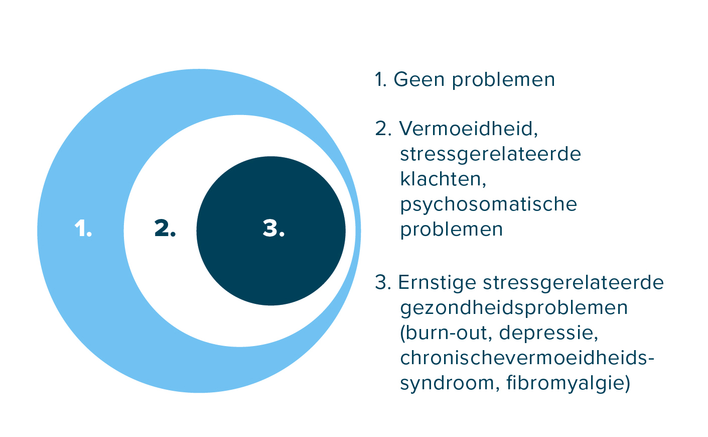 groep 1 geen problemen, groep 2 lichte problemen en groep 3 ernstige problemen